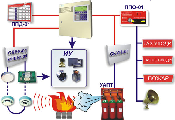 Схема системы автоматического пожаротушения